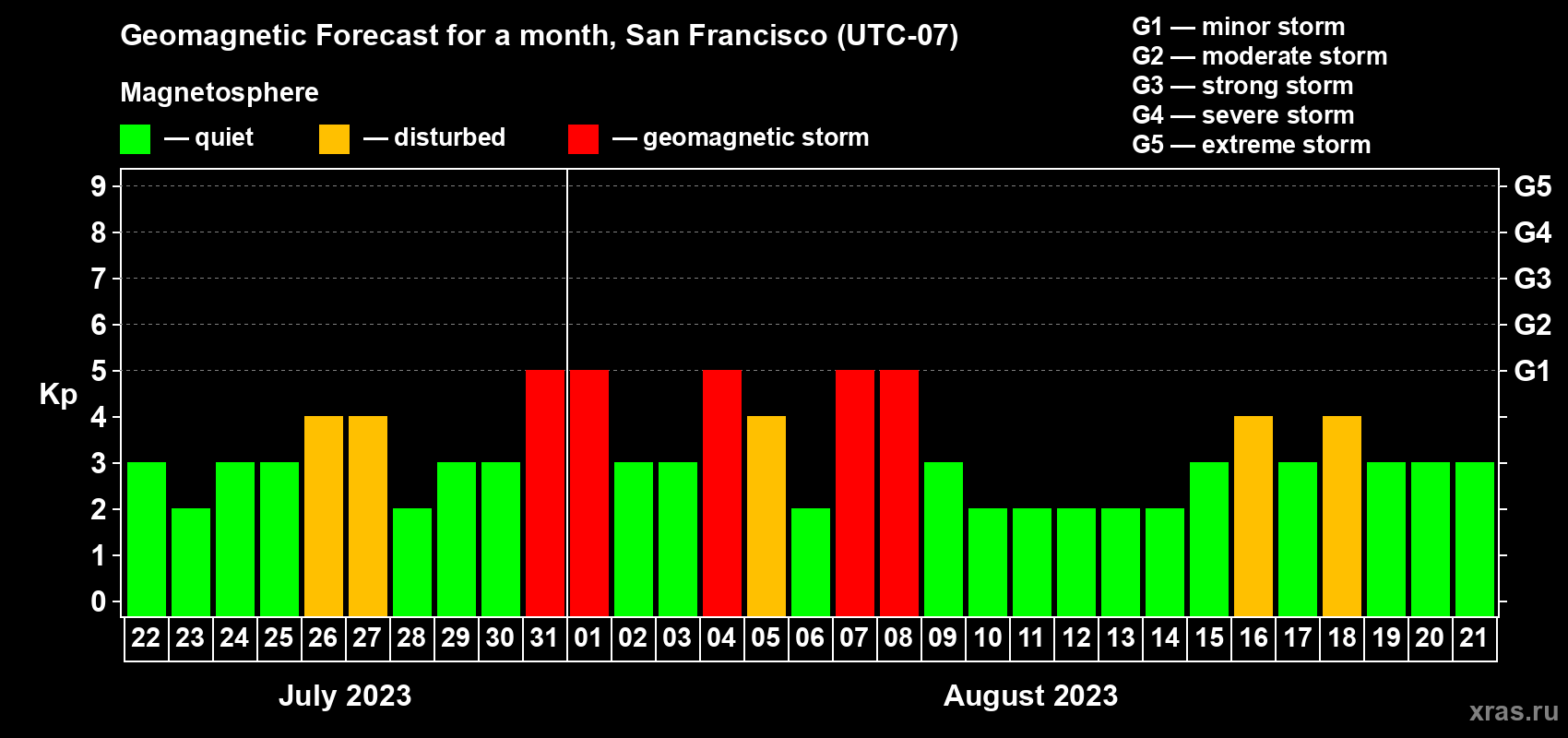 Forecast of the daily maximal value of geomagnetic index Kp for <b>1 month</b> (31 days) <b>from Jul 22, 2023 to Aug 21, 2023</b>