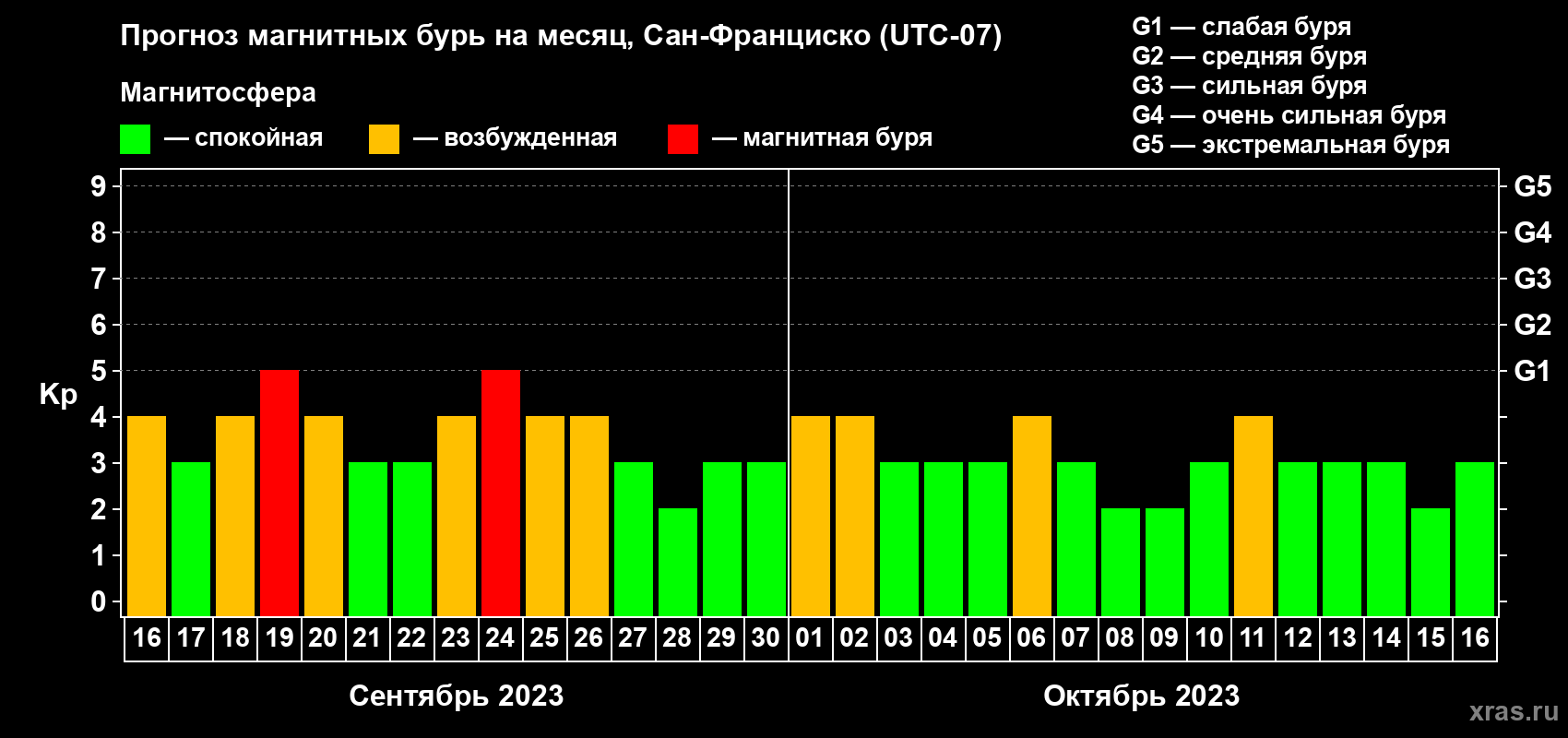 Прогноз максимального суточного геомагнитного индекса Kp на <b>1 месяц</b> (31 день) <b>с 16 сентября по 16 октября 2023 г</b>