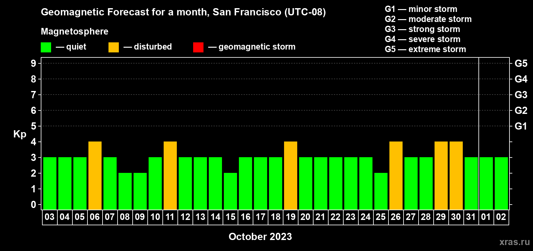 Forecast of the daily maximal value of geomagnetic index Kp for <b>1 month</b> (31 days) <b>from Oct 03, 2023 to Nov 02, 2023</b>