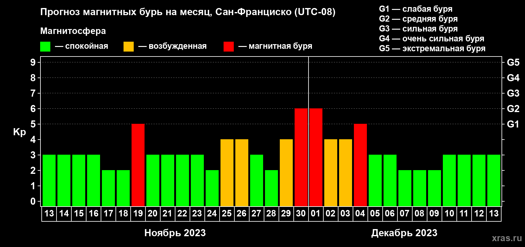 Прогноз максимального суточного геомагнитного индекса Kp на <b>1 месяц</b> (31 день) <b>с 13 ноября по 13 декабря 2023 г</b>