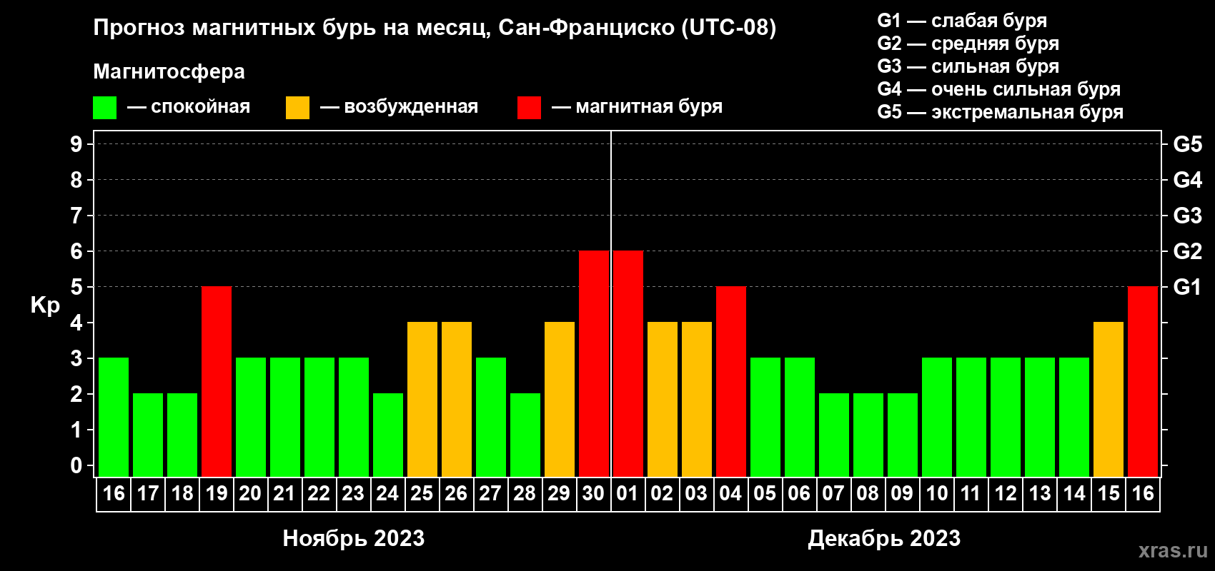 Прогноз максимального суточного геомагнитного индекса Kp на <b>1 месяц</b> (31 день) <b>с 16 ноября по 16 декабря 2023 г</b>