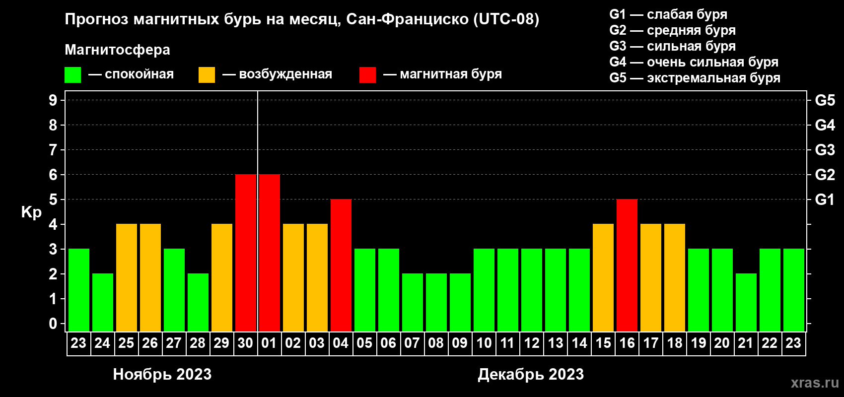 Прогноз максимального суточного геомагнитного индекса Kp на <b>1 месяц</b> (31 день) <b>с 23 ноября по 23 декабря 2023 г</b>