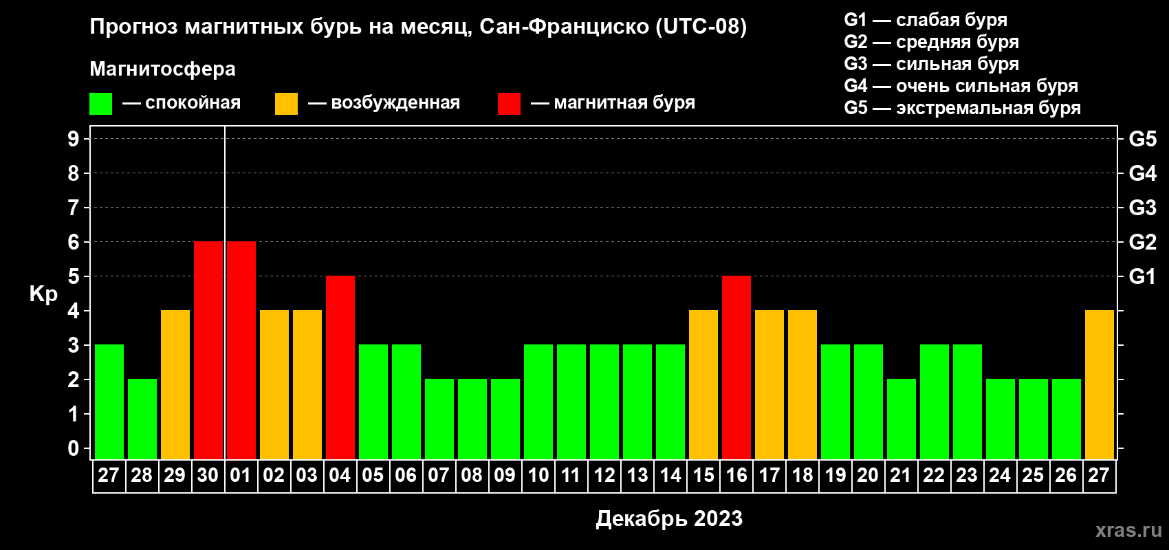 Прогноз максимального суточного геомагнитного индекса Kp на <b>1 месяц</b> (31 день) <b>с 27 ноября по 27 декабря 2023 г</b>