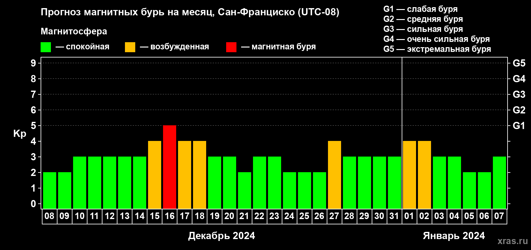 Прогноз максимального суточного геомагнитного индекса Kp на <b>1 месяц</b> (31 день) <b>с 08 декабря 2023 г по 07 января 2024 г</b>