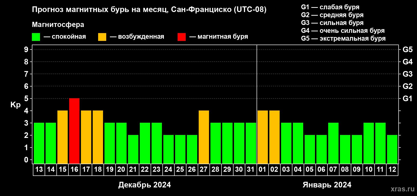 Прогноз максимального суточного геомагнитного индекса Kp на <b>1 месяц</b> (31 день) <b>с 13 декабря 2023 г по 12 января 2024 г</b>