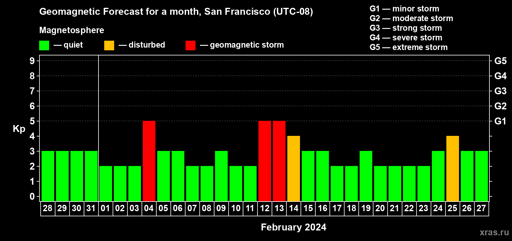 Forecast of the daily maximal value of geomagnetic index Kp for <b>1 month</b> (31 days) <b>from Jan 28, 2024 to Feb 27, 2024</b>