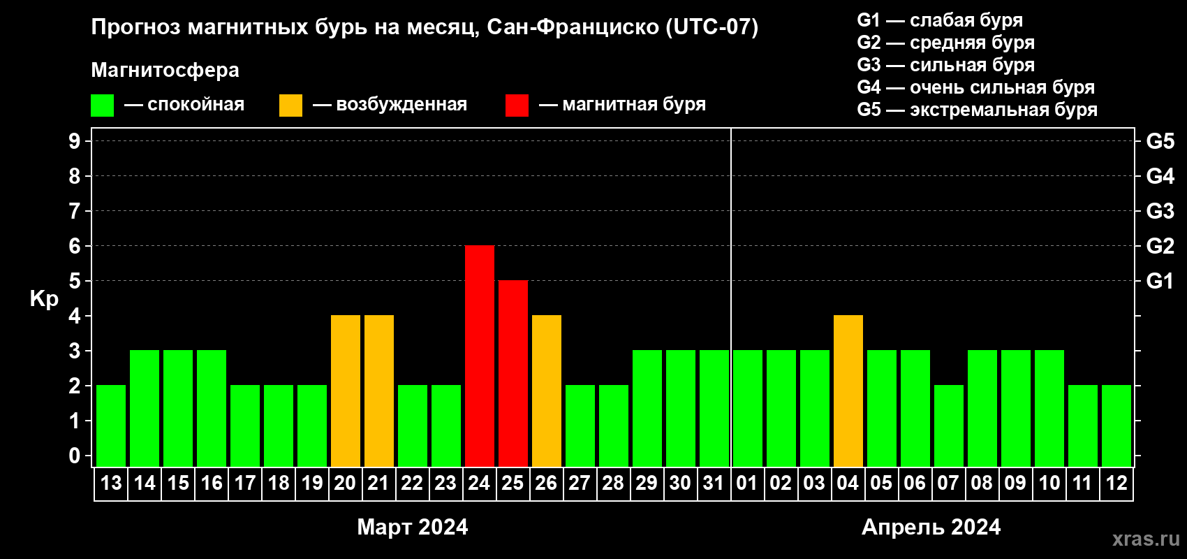Прогноз максимального суточного геомагнитного индекса Kp на <b>1 месяц</b> (31 день) <b>с 13 марта по 12 апреля 2024 г</b>