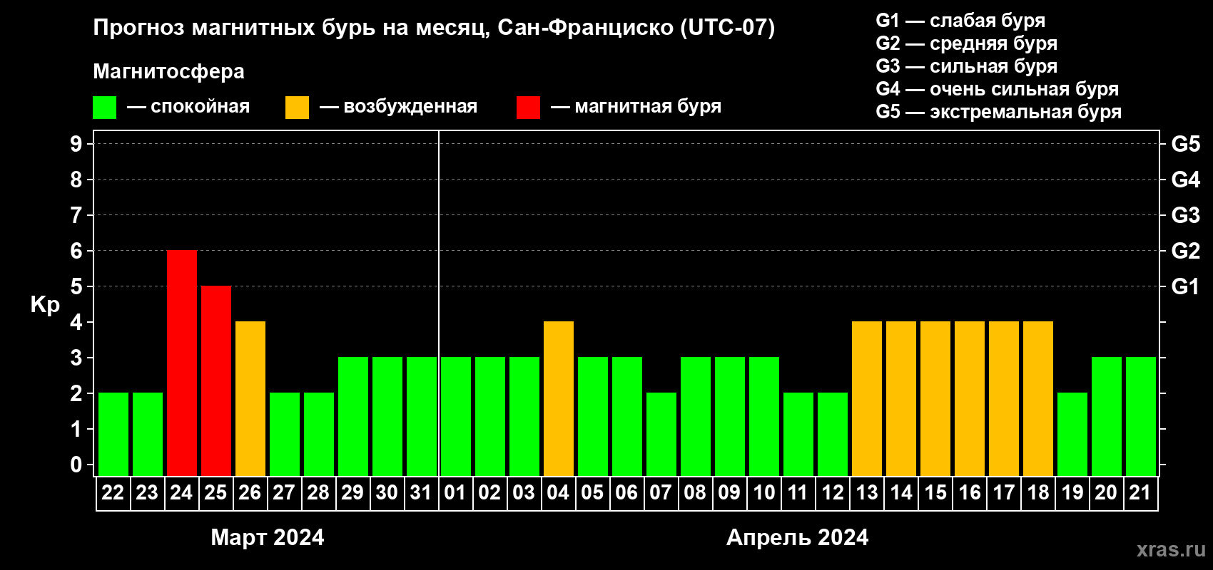 Прогноз максимального суточного геомагнитного индекса Kp на <b>1 месяц</b> (31 день) <b>с 22 марта по 21 апреля 2024 г</b>