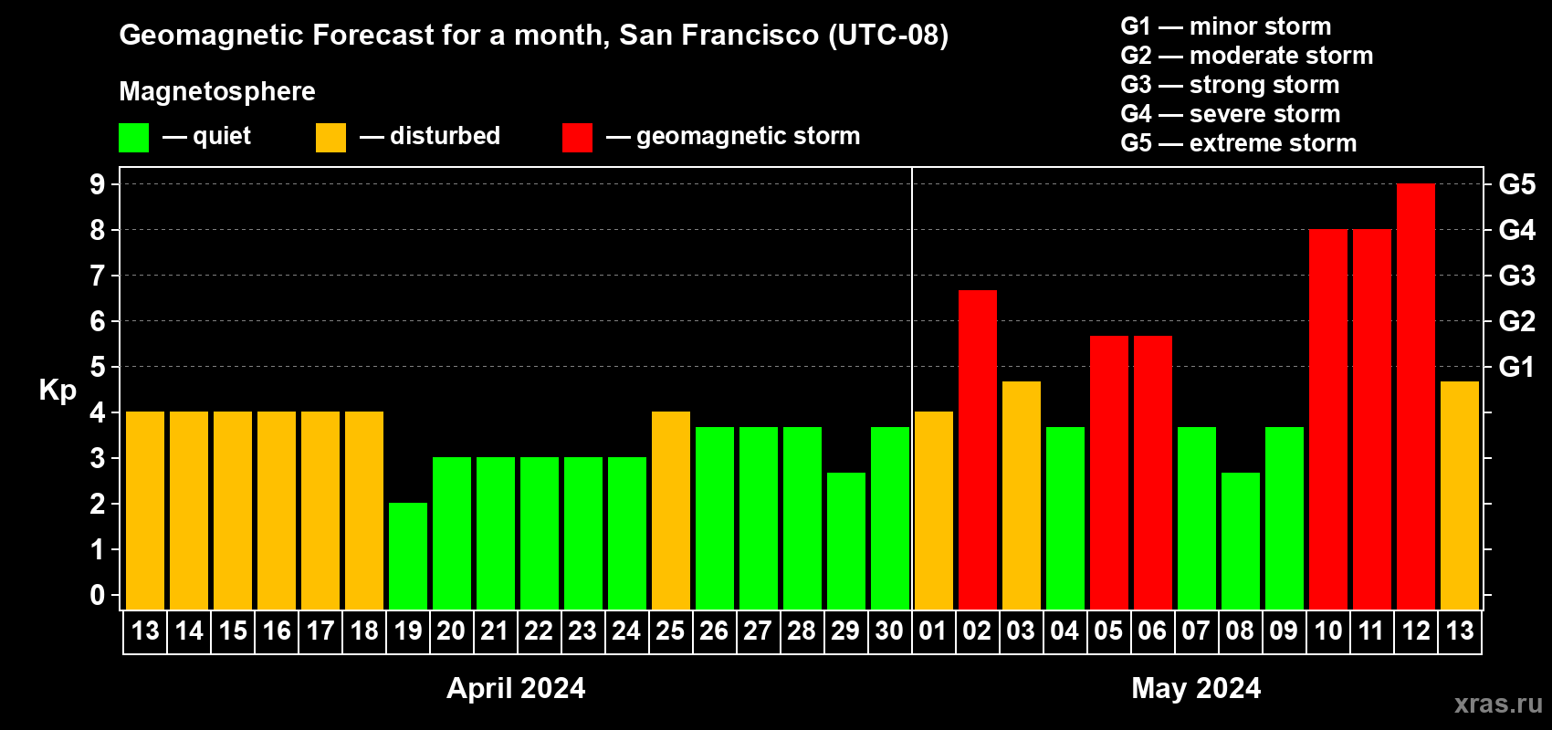 Forecast of the daily maximal value of geomagnetic index Kp for <b>1 month</b> (31 days) <b>from Apr 13, 2024 to May 13, 2024</b>