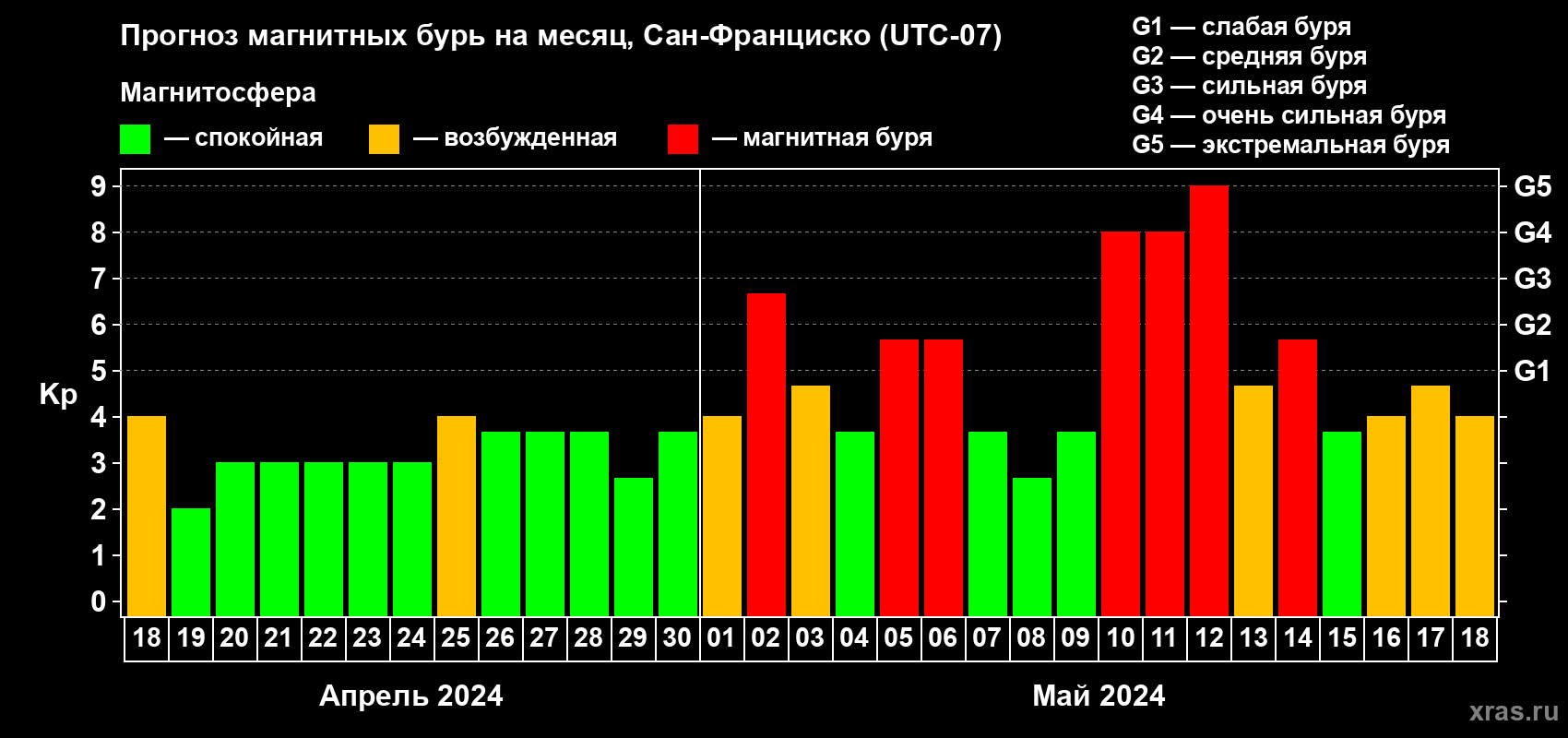 Прогноз максимального суточного геомагнитного индекса Kp на <b>1 месяц</b> (31 день) <b>с 18 апреля по 18 мая 2024 г</b>