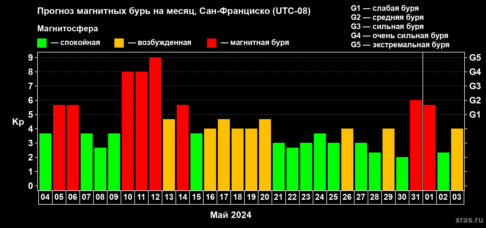 Прогноз максимального суточного геомагнитного индекса Kp на <b>1 месяц</b> (31 день) <b>с 04 мая по 03 июня 2024 г</b>