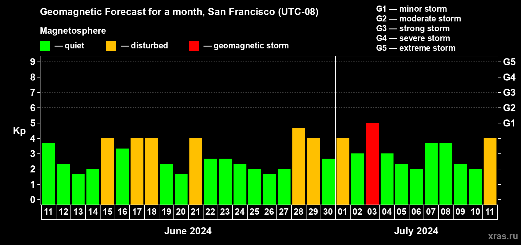 Forecast of the daily maximal value of geomagnetic index Kp for <b>1 month</b> (31 days) <b>from Jun 11, 2024 to Jul 11, 2024</b>