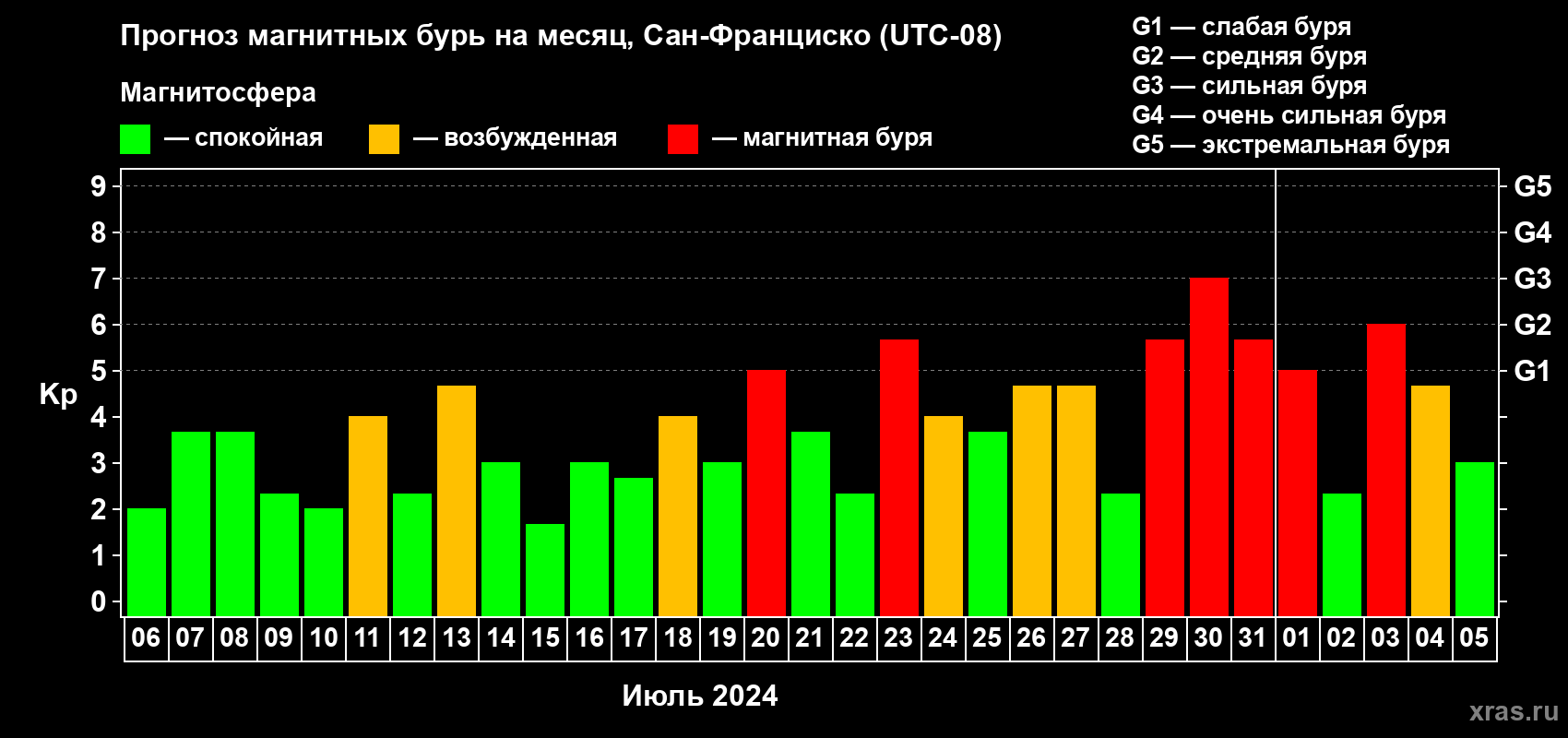 Прогноз максимального суточного геомагнитного индекса Kp на <b>1 месяц</b> (31 день) <b>с 06 июля по 05 августа 2024 г</b>
