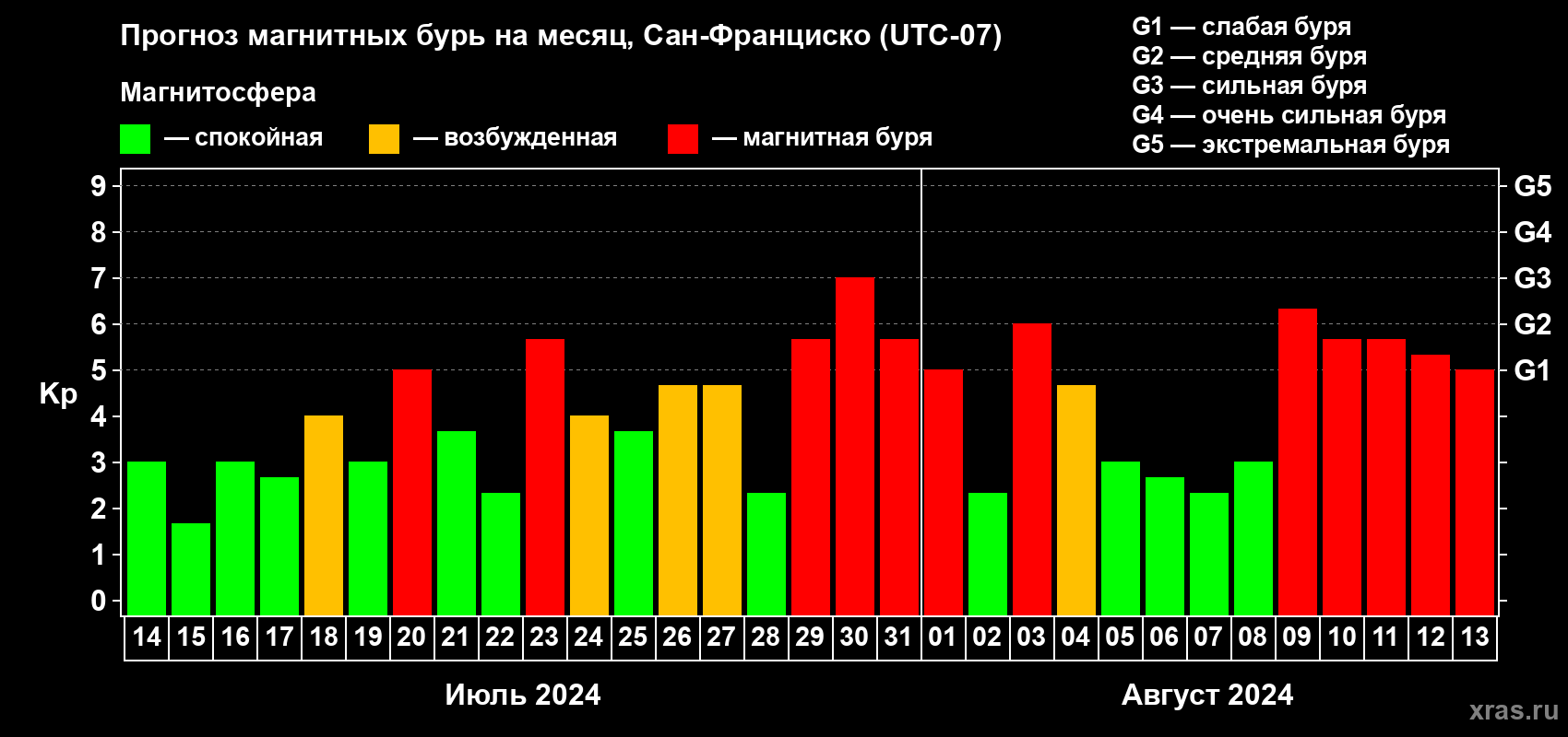 Прогноз максимального суточного геомагнитного индекса Kp на <b>1 месяц</b> (31 день) <b>с 14 июля по 13 августа 2024 г</b>