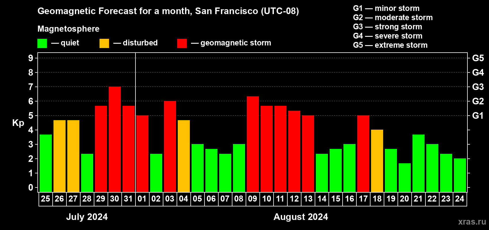 Forecast of the daily maximal value of geomagnetic index Kp for <b>1 month</b> (31 days) <b>from Jul 25, 2024 to Aug 24, 2024</b>