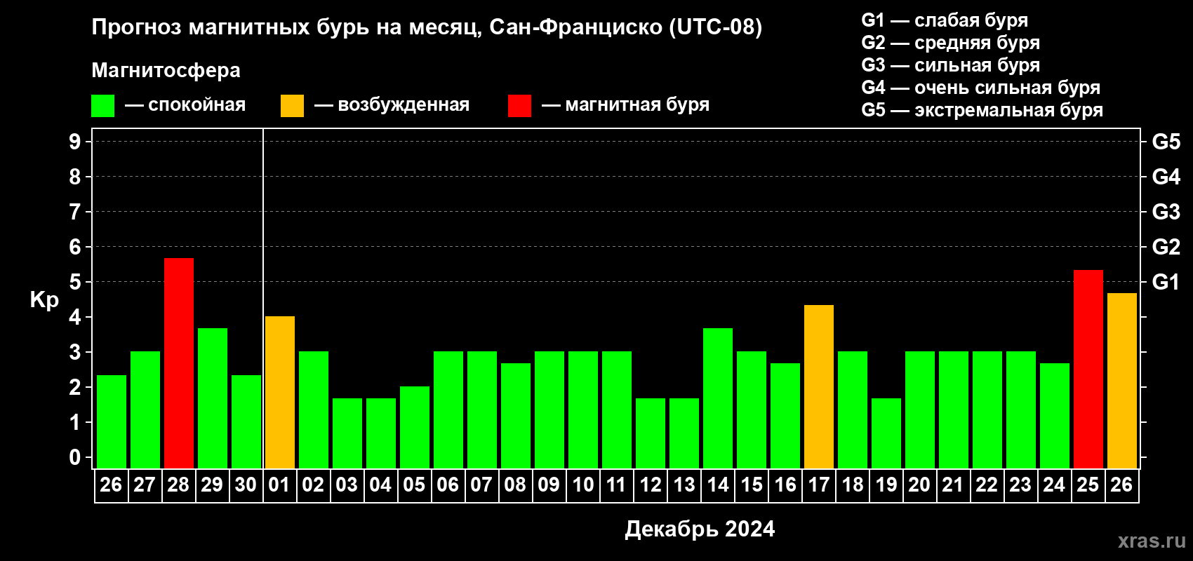 Прогноз максимального суточного геомагнитного индекса Kp на <b>1 месяц</b> (31 день) <b>с 26 ноября по 26 декабря 2024 г</b>