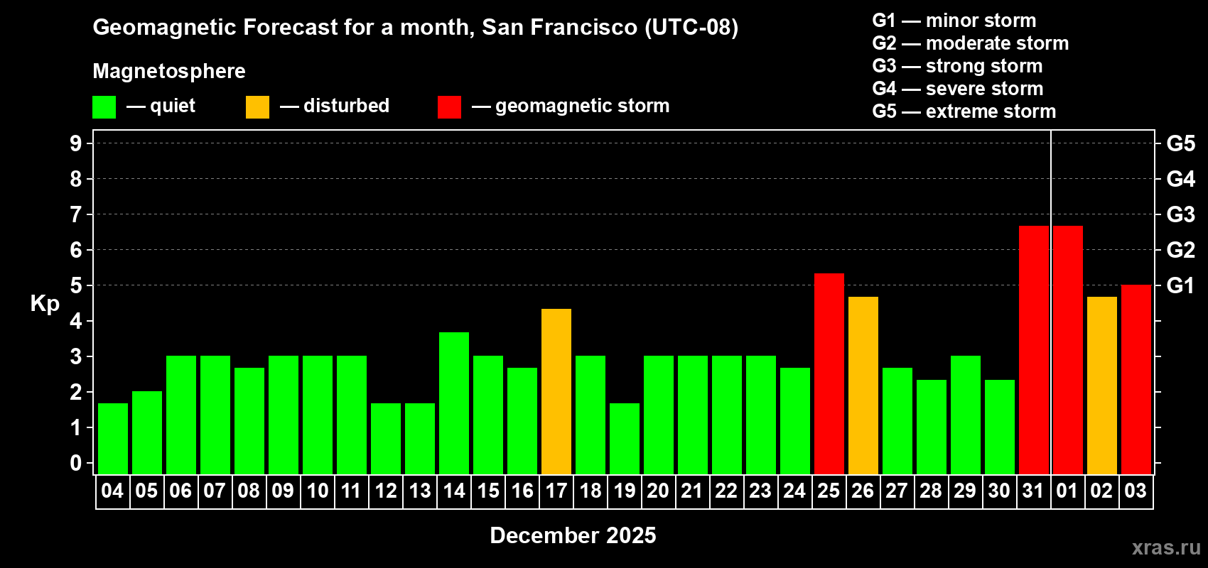 Forecast of the daily maximal value of geomagnetic index Kp for <b>1 month</b> (31 days) <b>from Dec 04, 2024 to Jan 03, 2025</b>