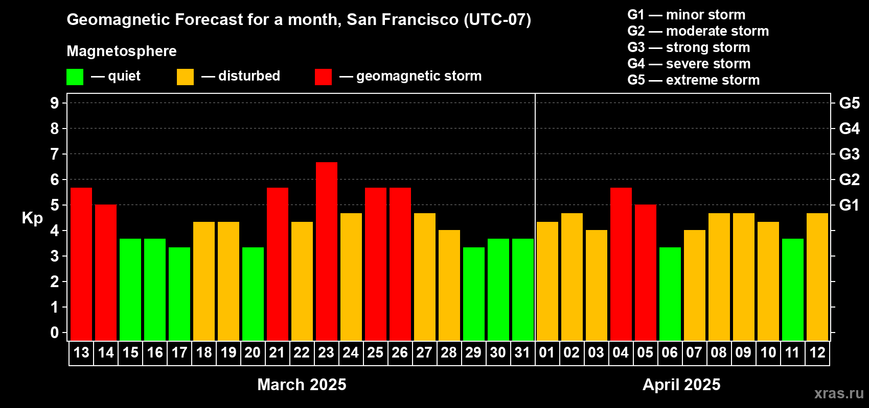 Forecast of the daily maximal value of geomagnetic index Kp for <b>1 month</b> (31 days) <b>from Mar 13, 2025 to Apr 12, 2025</b>