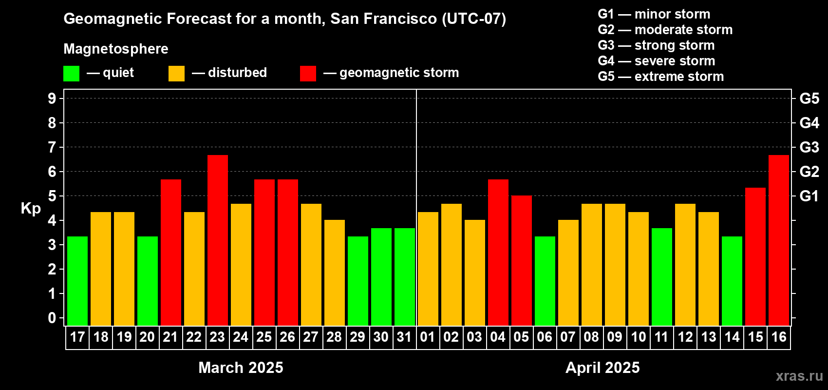 Forecast of the daily maximal value of geomagnetic index Kp for <b>1 month</b> (31 days) <b>from Mar 17, 2025 to Apr 16, 2025</b>