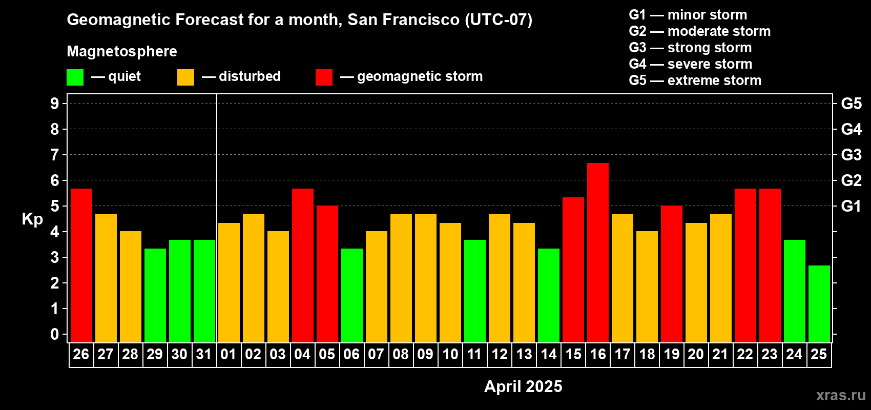 Forecast of the daily maximal value of geomagnetic index Kp for <b>1 month</b> (31 days) <b>from Mar 26, 2025 to Apr 25, 2025</b>