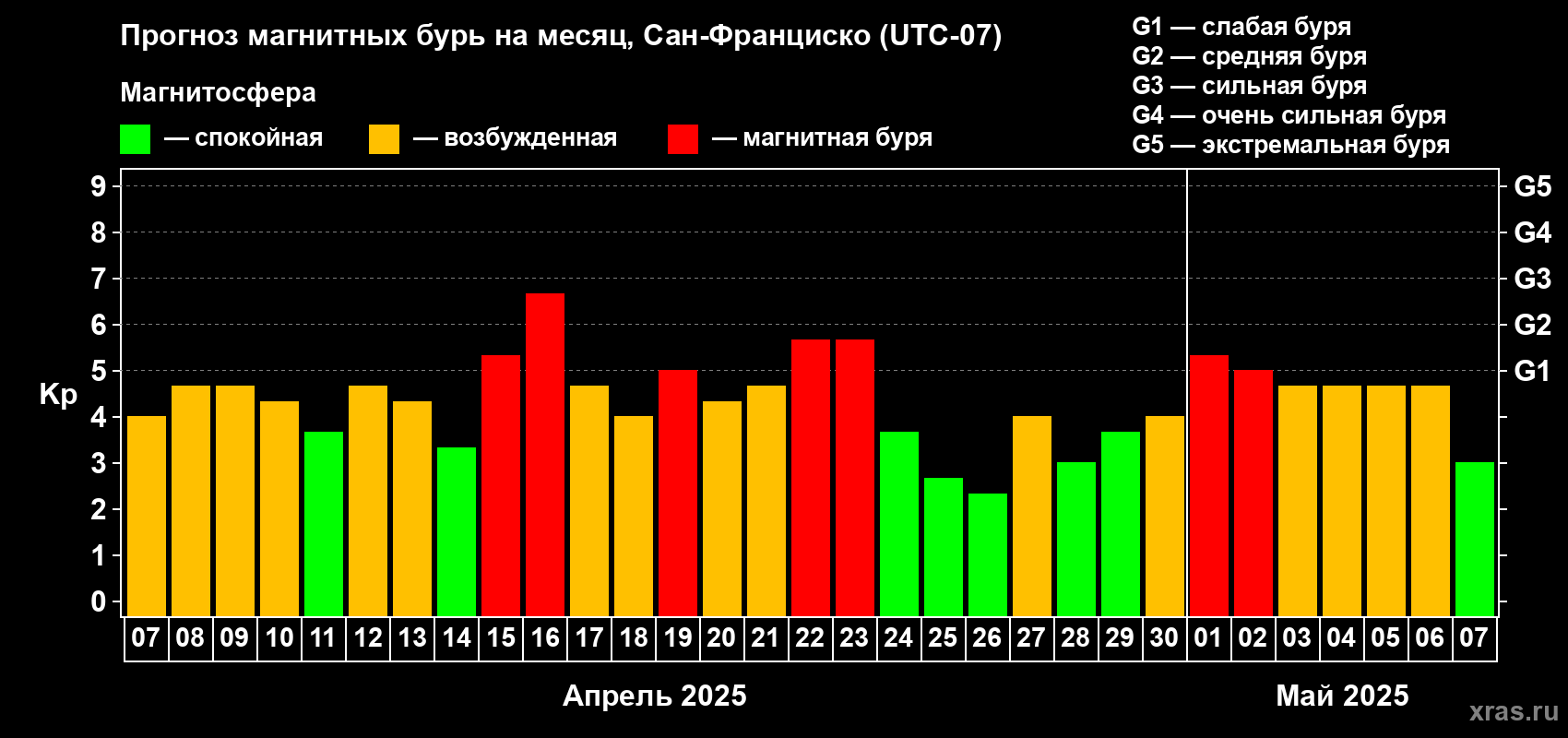 Прогноз максимального суточного геомагнитного индекса Kp на <b>1 месяц</b> (31 день) <b>с 07 апреля по 07 мая 2025 г</b>