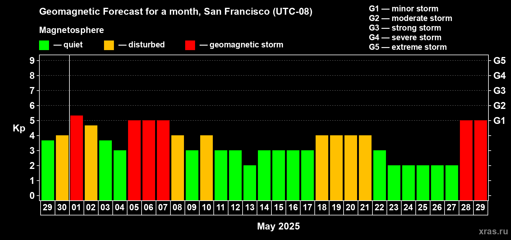 Forecast of the daily maximal value of geomagnetic index Kp for <b>1 month</b> (31 days) <b>from Apr 29, 2025 to May 29, 2025</b>