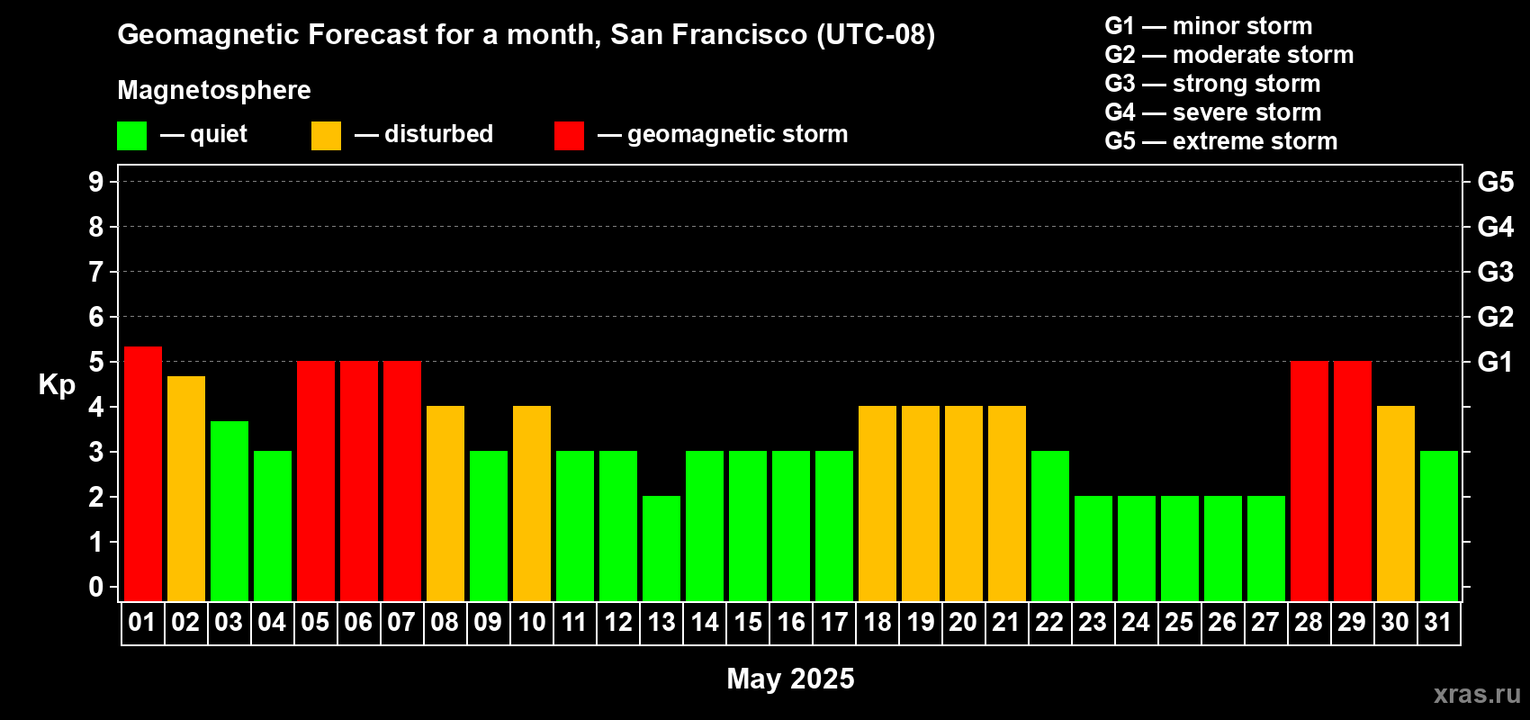 Forecast of the daily maximal value of geomagnetic index Kp for <b>1 month</b> (31 days) <b>from May 01, 2025 to May 31, 2025</b>