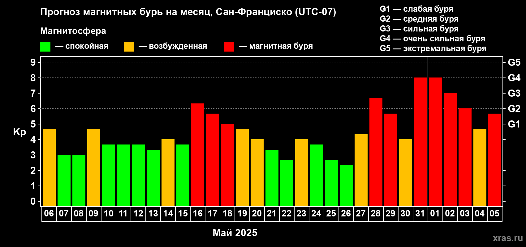 Прогноз максимального суточного геомагнитного индекса Kp на <b>1 месяц</b> (31 день) <b>с 06 мая по 05 июня 2025 г</b>