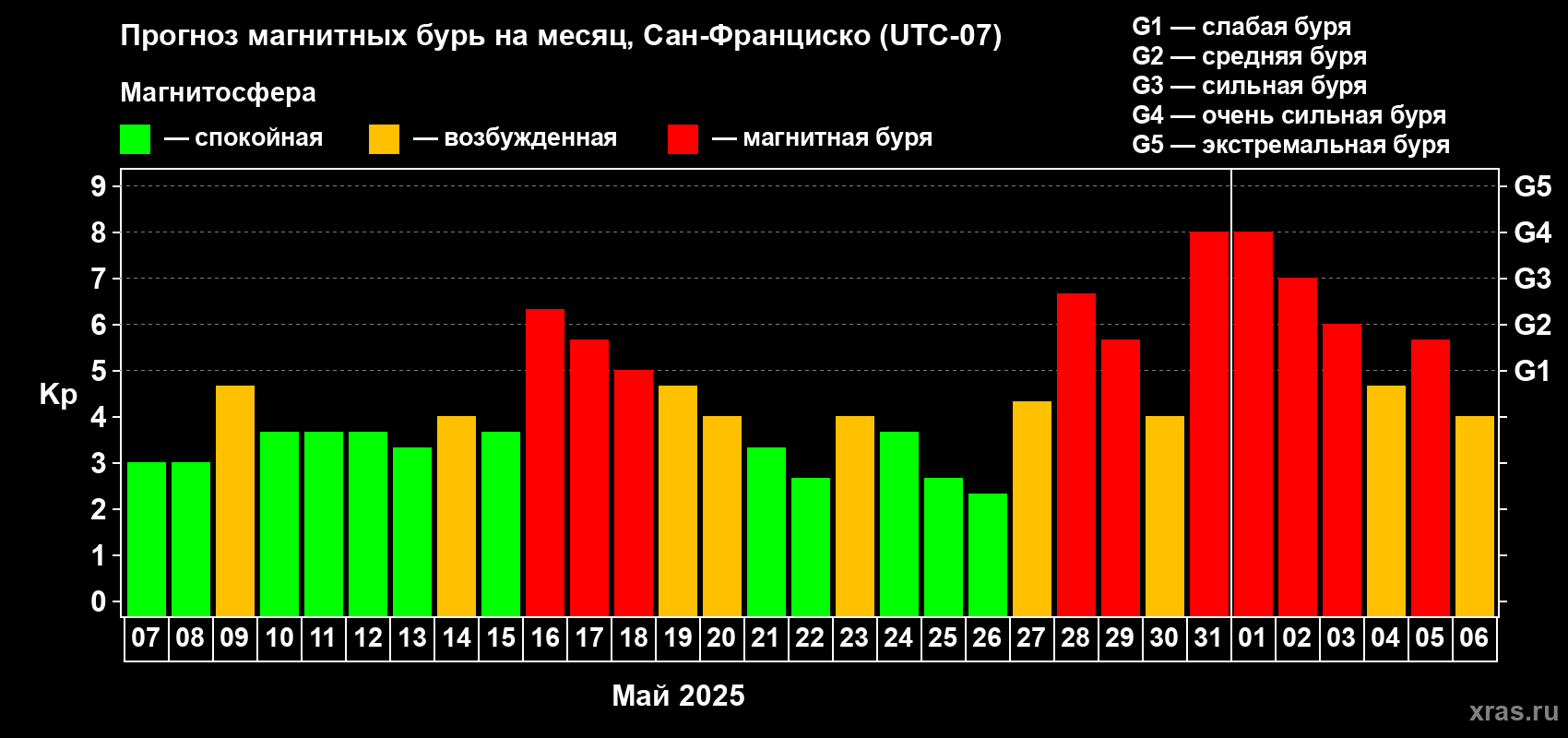 Прогноз максимального суточного геомагнитного индекса Kp на <b>1 месяц</b> (31 день) <b>с 07 мая по 06 июня 2025 г</b>