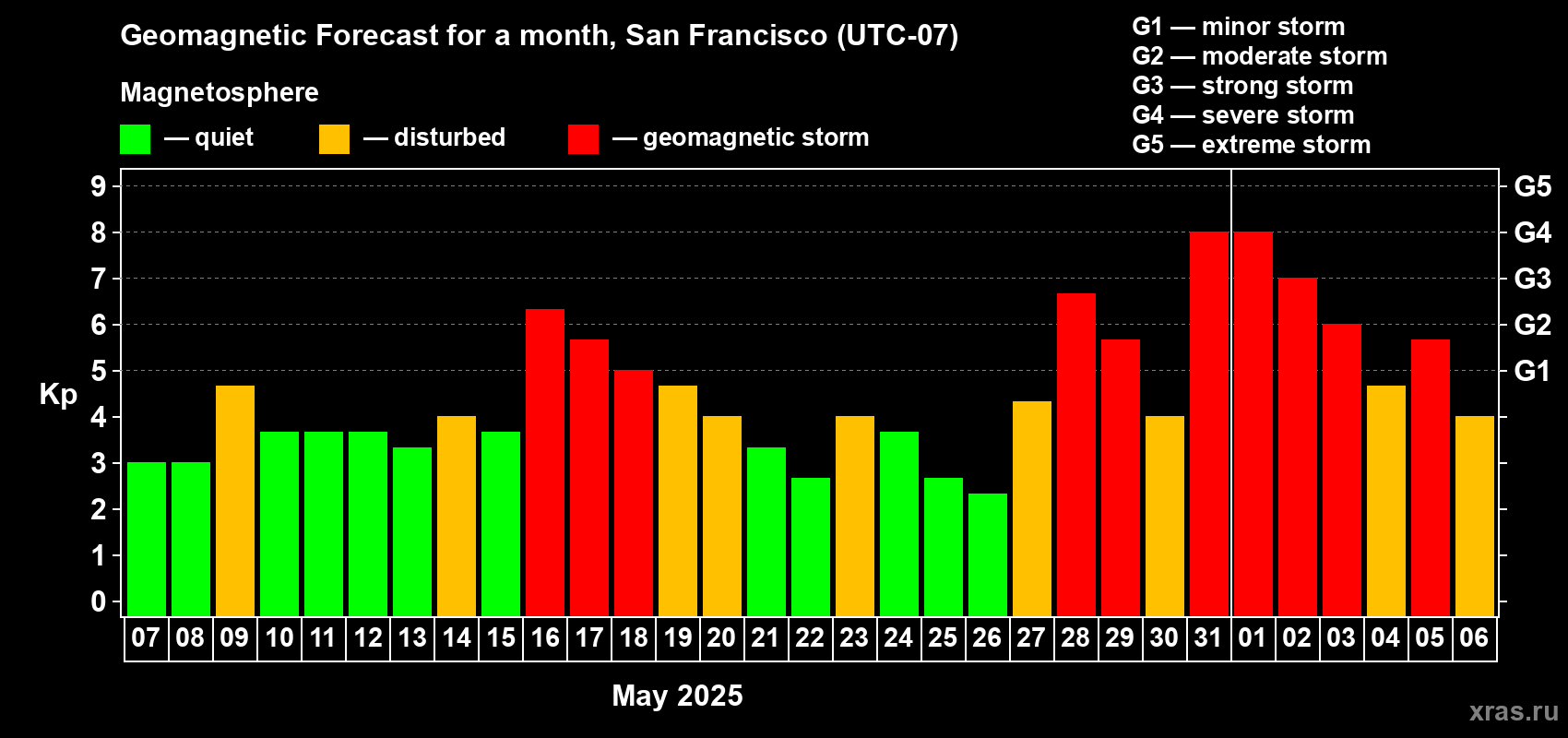 Forecast of the daily maximal value of geomagnetic index Kp for <b>1 month</b> (31 days) <b>from May 07, 2025 to Jun 06, 2025</b>