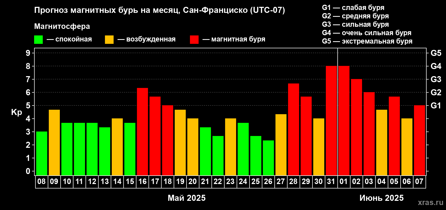 Прогноз максимального суточного геомагнитного индекса Kp на <b>1 месяц</b> (31 день) <b>с 08 мая по 07 июня 2025 г</b>