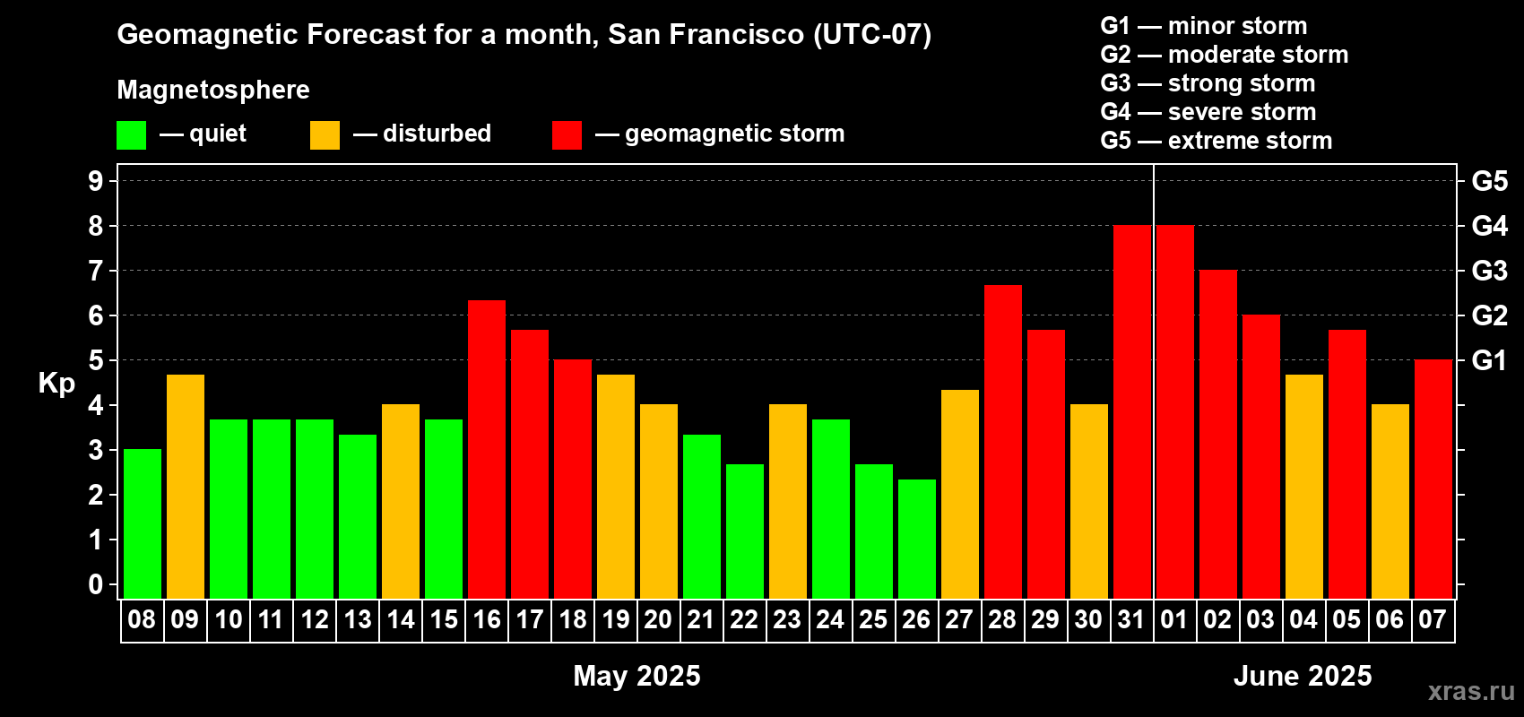 Forecast of the daily maximal value of geomagnetic index Kp for <b>1 month</b> (31 days) <b>from May 08, 2025 to Jun 07, 2025</b>
