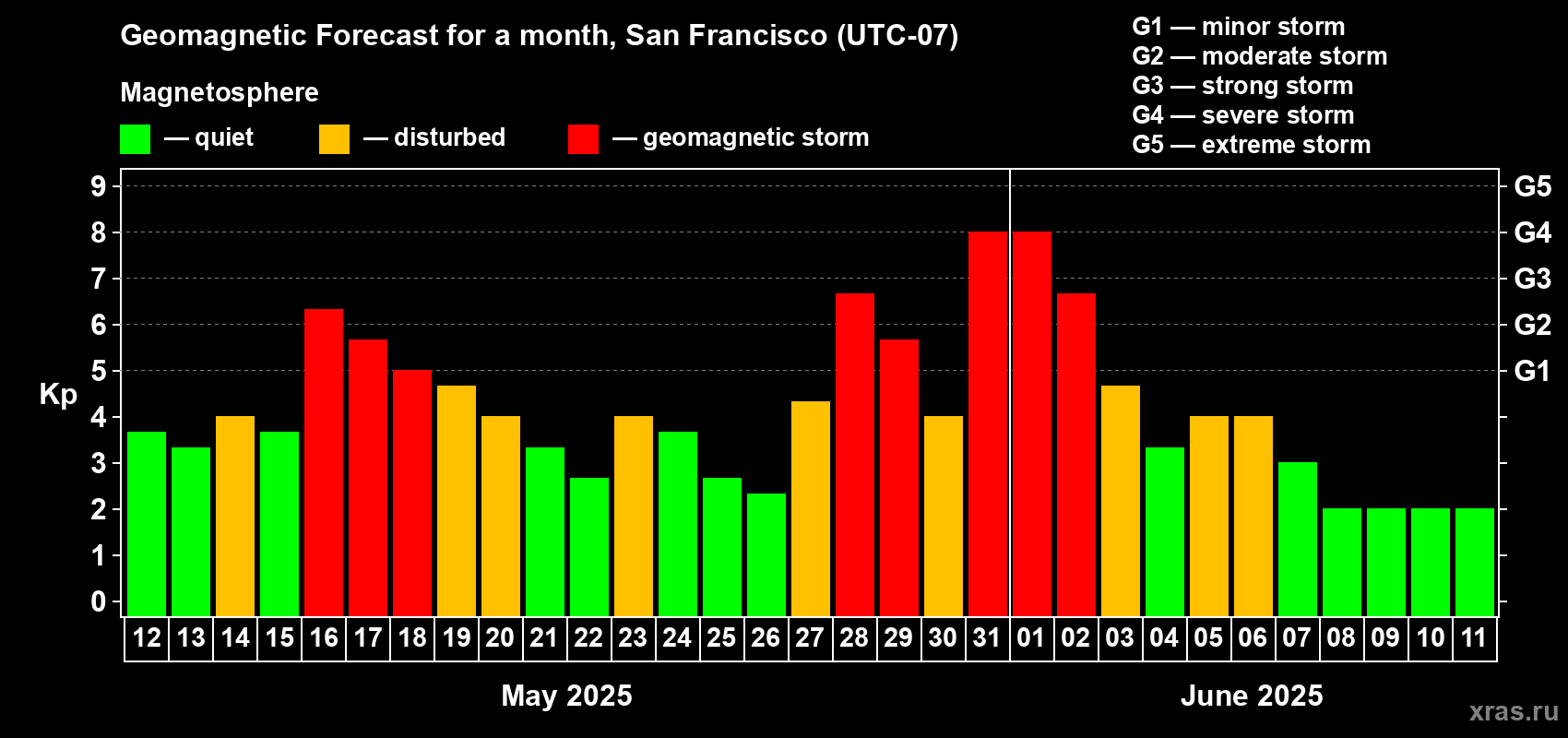 Forecast of the daily maximal value of geomagnetic index Kp for <b>1 month</b> (31 days) <b>from May 12, 2025 to Jun 11, 2025</b>
