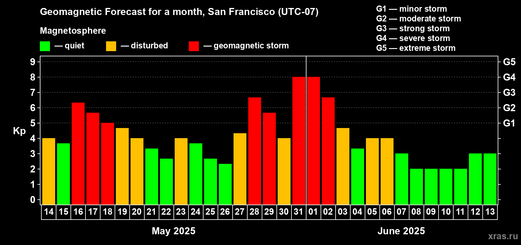 Forecast of the daily maximal value of geomagnetic index Kp for <b>1 month</b> (31 days) <b>from May 14, 2025 to Jun 13, 2025</b>
