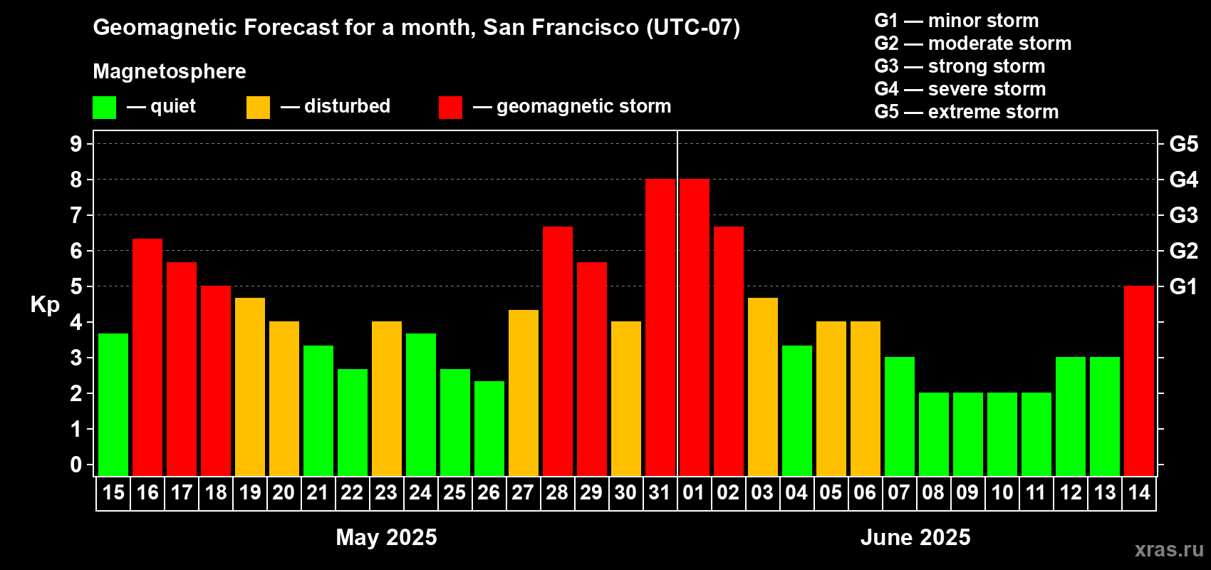 Forecast of the daily maximal value of geomagnetic index Kp for <b>1 month</b> (31 days) <b>from May 15, 2025 to Jun 14, 2025</b>