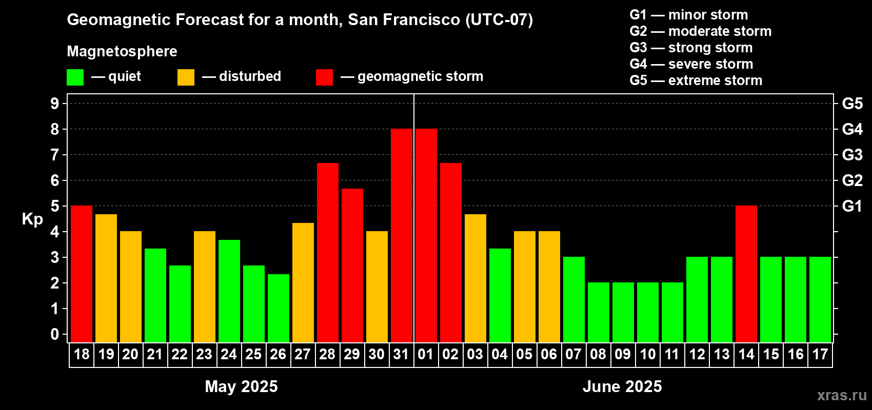 Forecast of the daily maximal value of geomagnetic index Kp for <b>1 month</b> (31 days) <b>from May 18, 2025 to Jun 17, 2025</b>