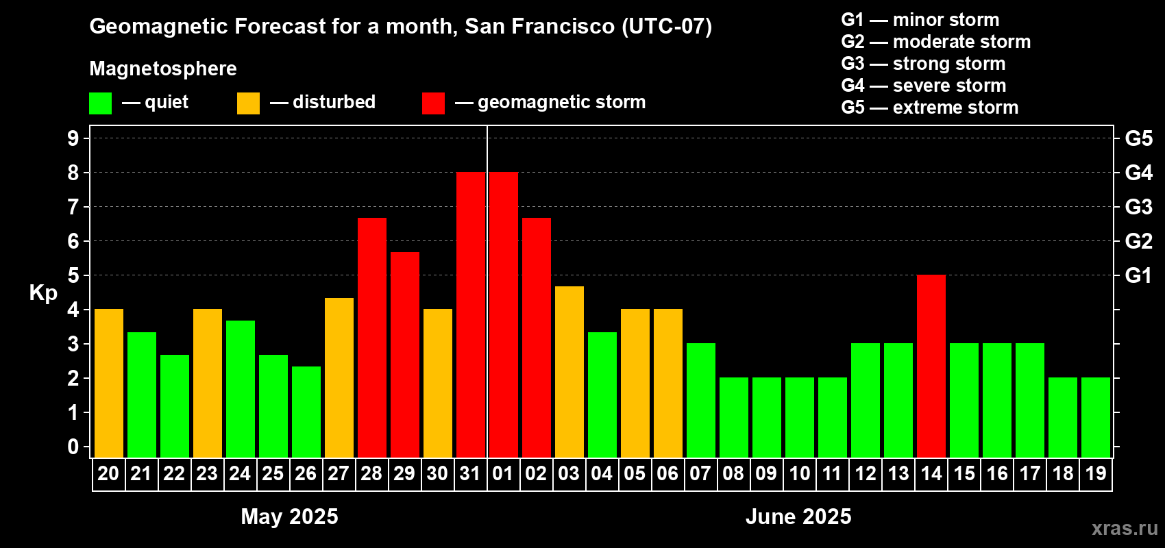 Forecast of the daily maximal value of geomagnetic index Kp for <b>1 month</b> (31 days) <b>from May 20, 2025 to Jun 19, 2025</b>