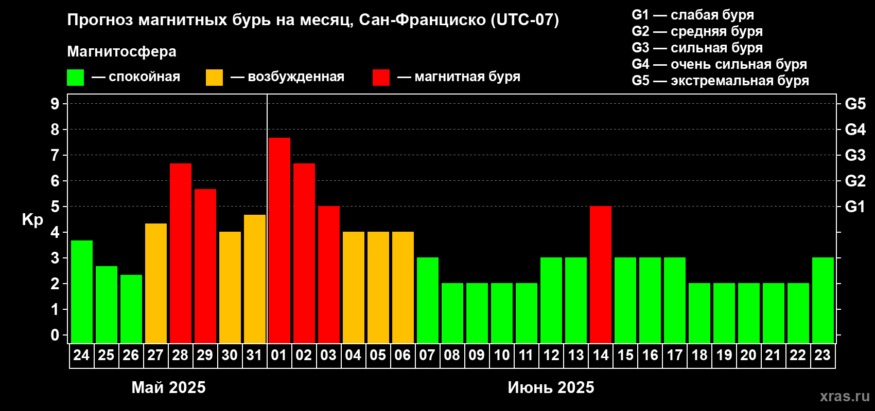 Прогноз максимального суточного геомагнитного индекса Kp на <b>1 месяц</b> (31 день) <b>с 24 мая по 23 июня 2025 г</b>