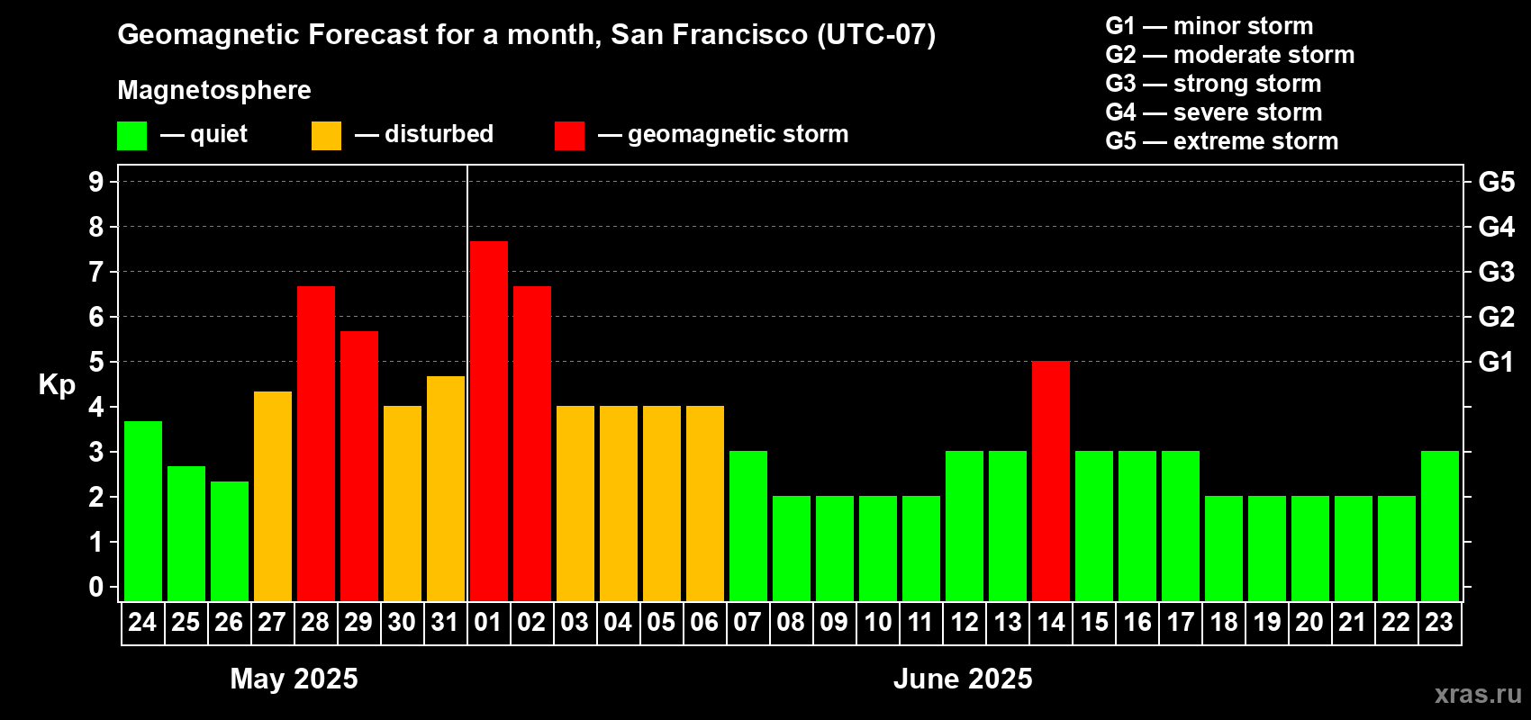 Forecast of the daily maximal value of geomagnetic index Kp for <b>1 month</b> (31 days) <b>from May 24, 2025 to Jun 23, 2025</b>