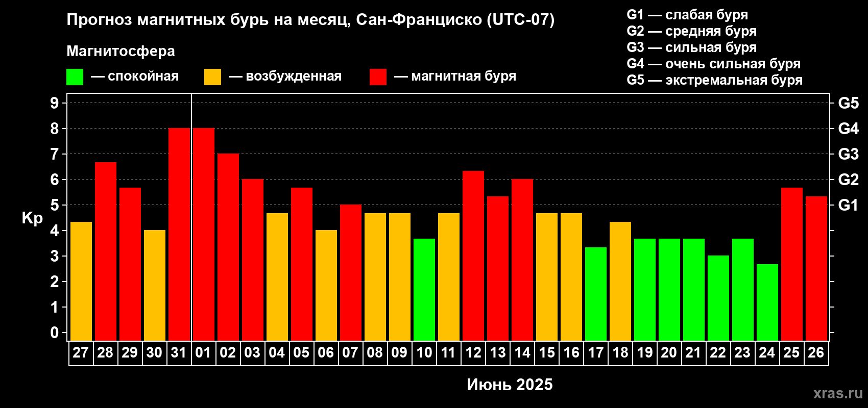 Прогноз максимального суточного геомагнитного индекса Kp на <b>1 месяц</b> (31 день) <b>с 27 мая по 26 июня 2025 г</b>
