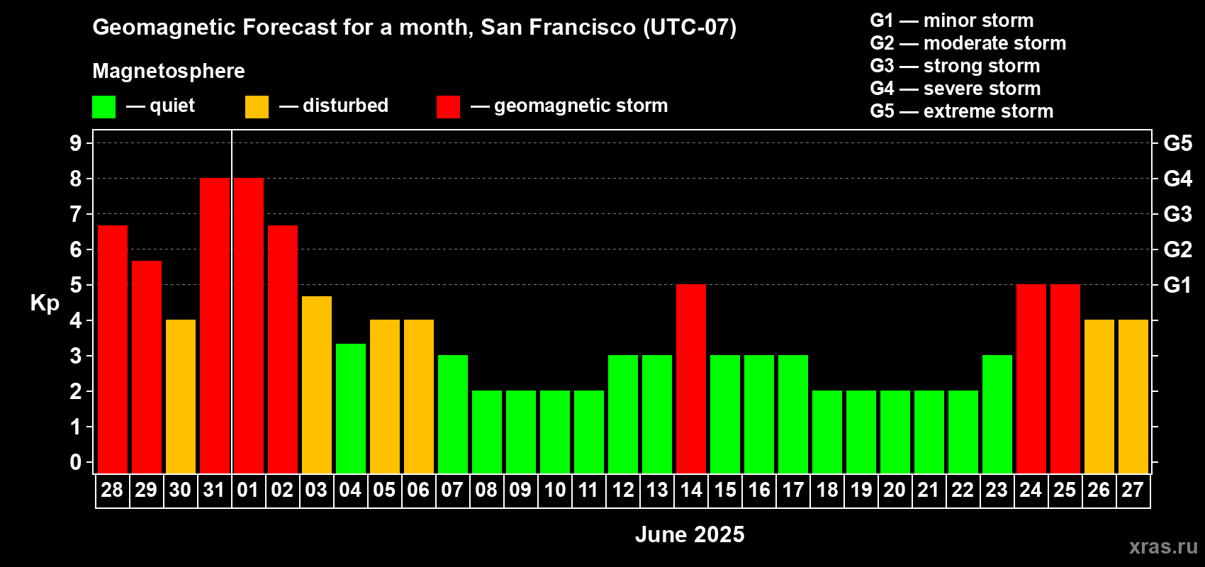 Forecast of the daily maximal value of geomagnetic index Kp for <b>1 month</b> (31 days) <b>from May 28, 2025 to Jun 27, 2025</b>