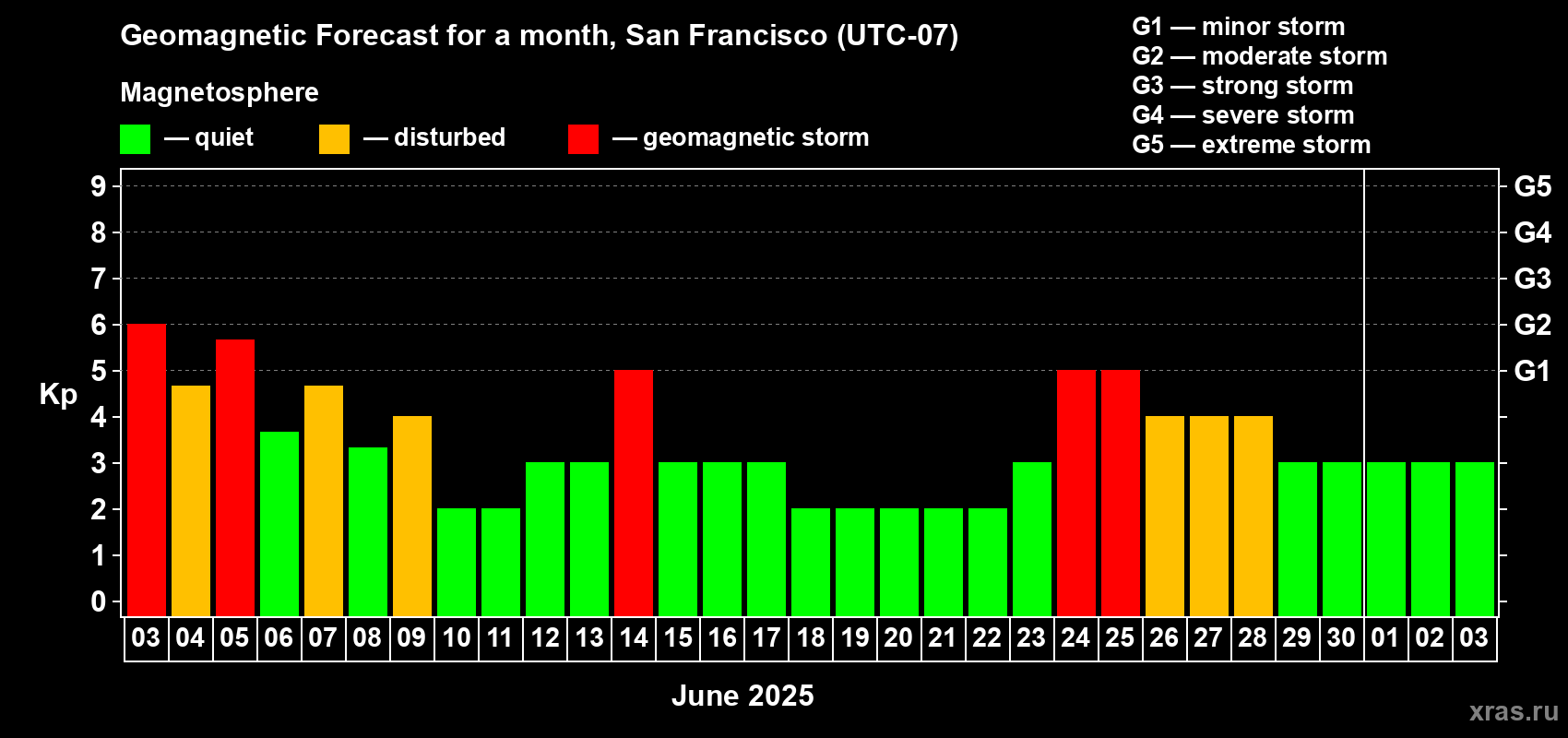 Forecast of the daily maximal value of geomagnetic index Kp for <b>1 month</b> (31 days) <b>from Jun 03, 2025 to Jul 03, 2025</b>