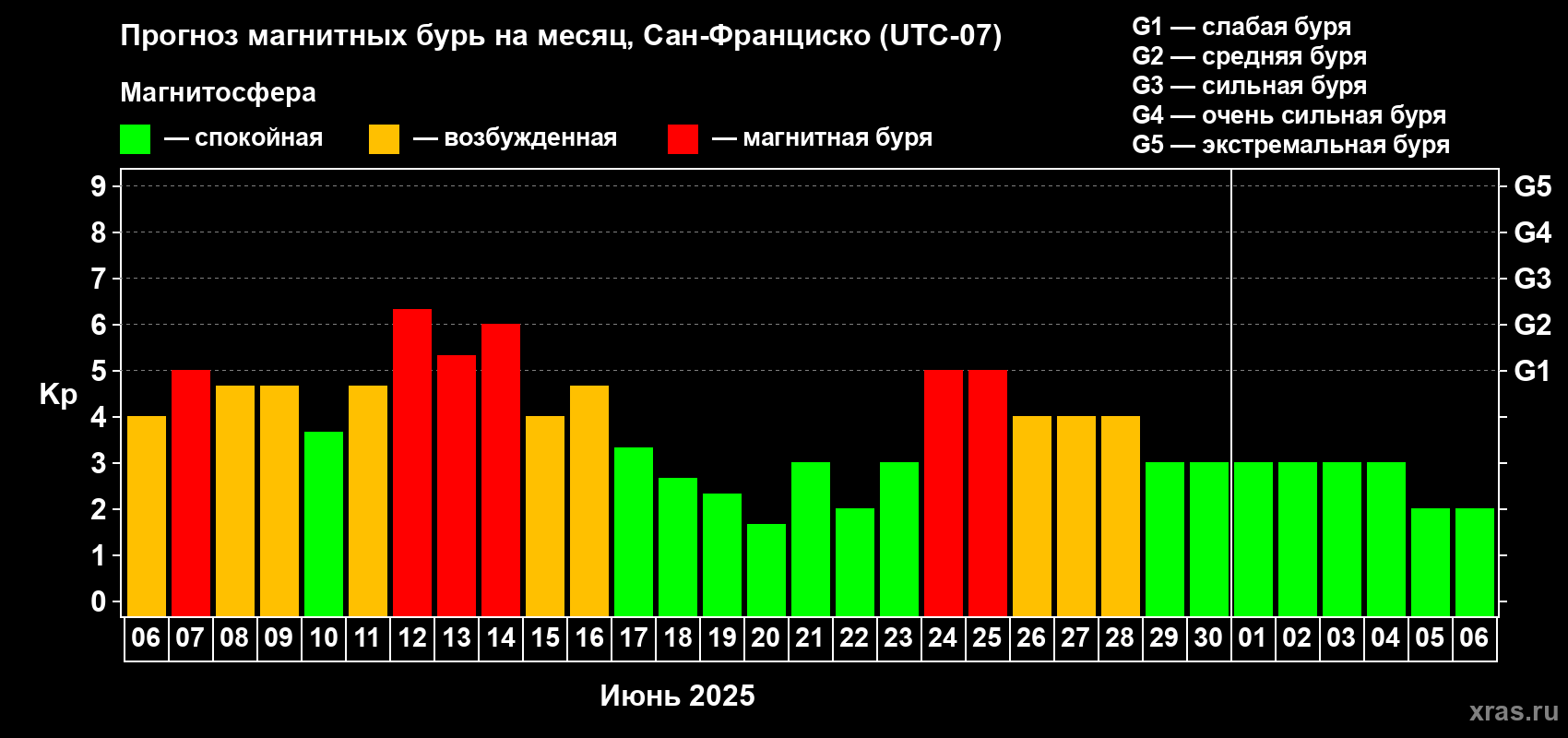 Прогноз максимального суточного геомагнитного индекса Kp на <b>1 месяц</b> (31 день) <b>с 06 июня по 06 июля 2025 г</b>