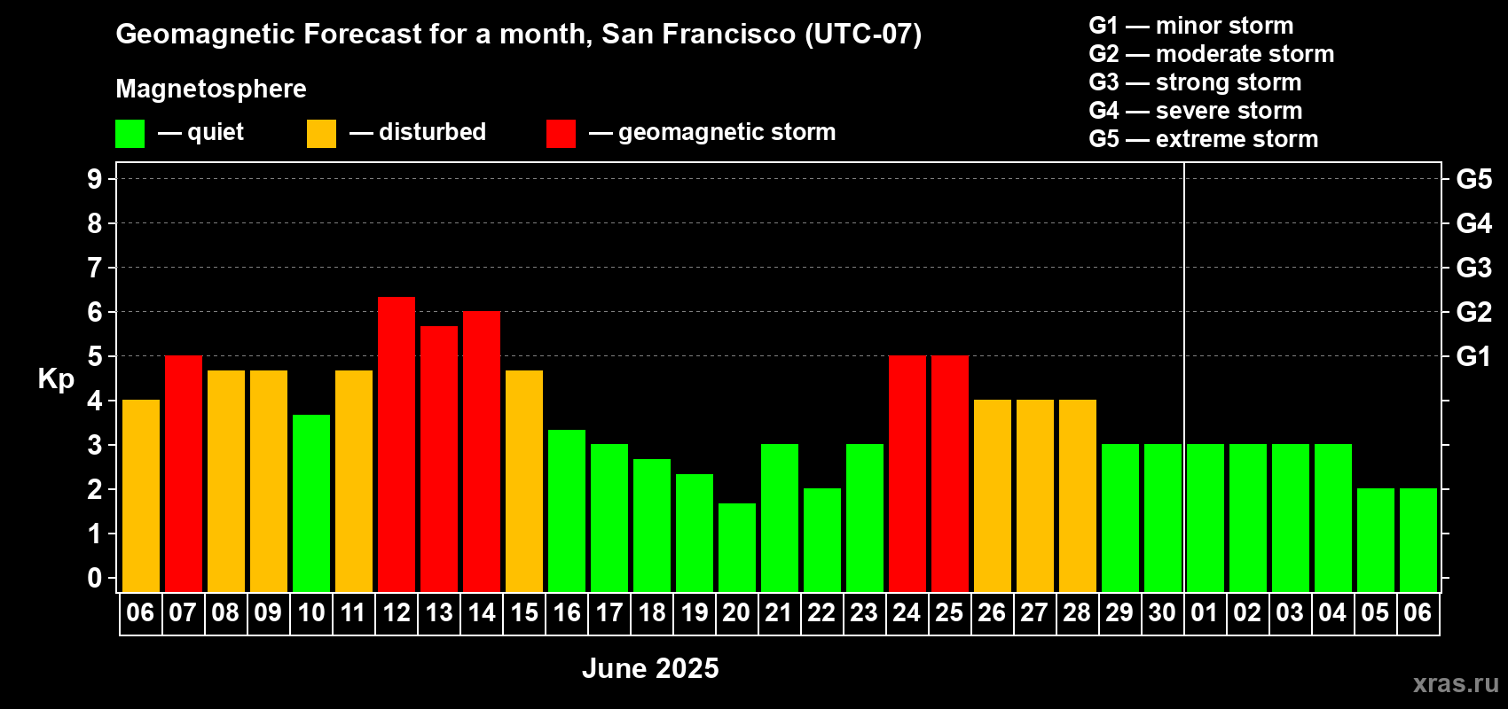 Forecast of the daily maximal value of geomagnetic index Kp for <b>1 month</b> (31 days) <b>from Jun 06, 2025 to Jul 06, 2025</b>