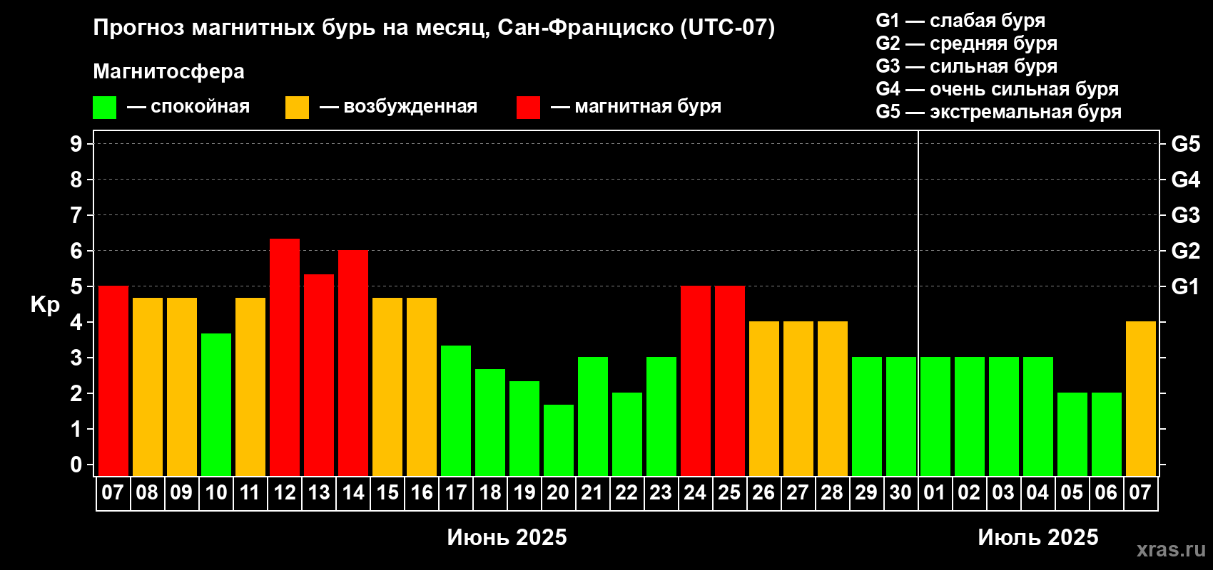 Прогноз максимального суточного геомагнитного индекса Kp на <b>1 месяц</b> (31 день) <b>с 07 июня по 07 июля 2025 г</b>