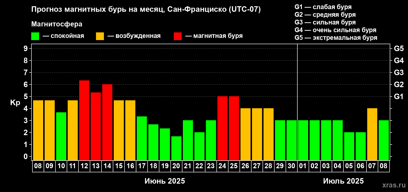 Прогноз максимального суточного геомагнитного индекса Kp на <b>1 месяц</b> (31 день) <b>с 08 июня по 08 июля 2025 г</b>