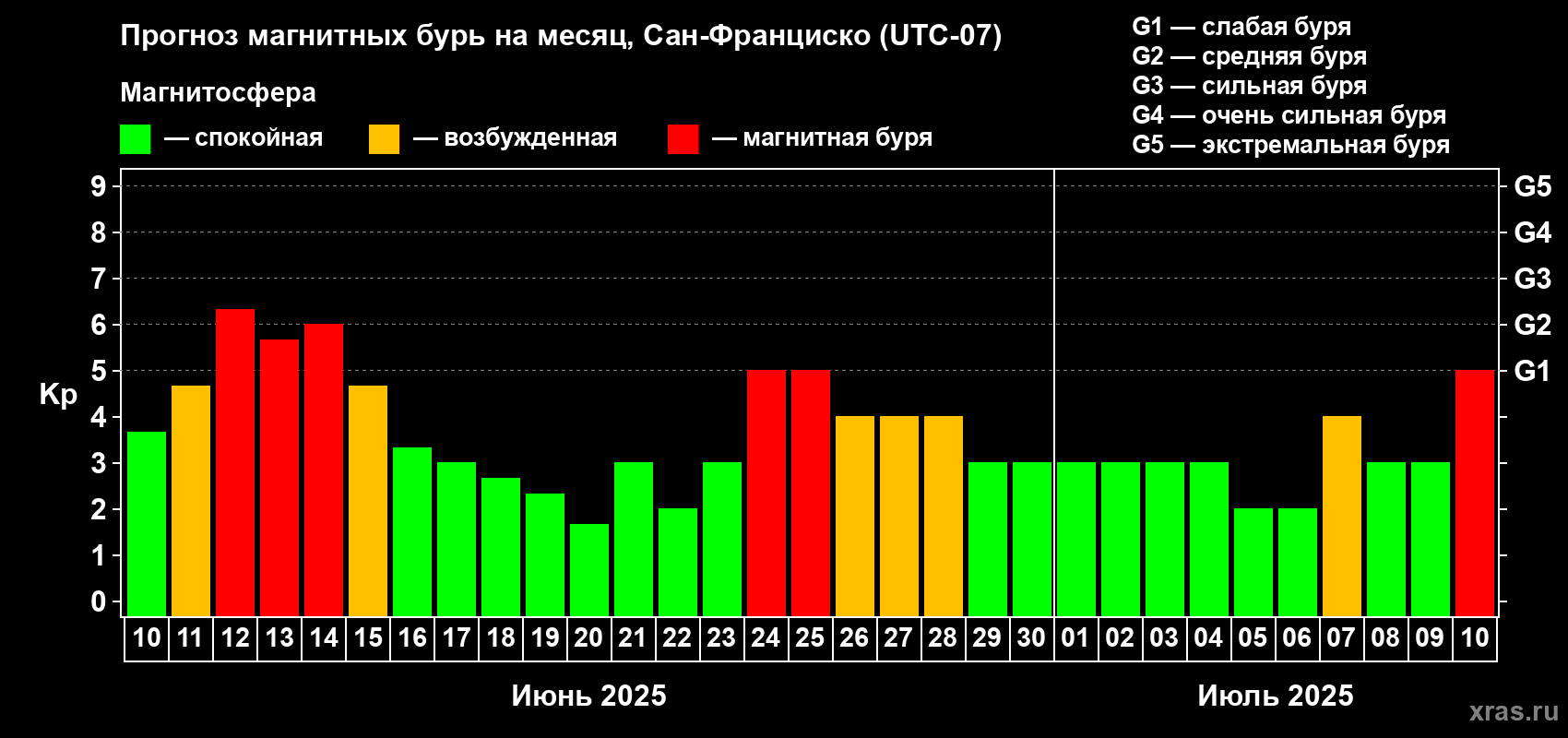 Прогноз максимального суточного геомагнитного индекса Kp на <b>1 месяц</b> (31 день) <b>с 10 июня по 10 июля 2025 г</b>