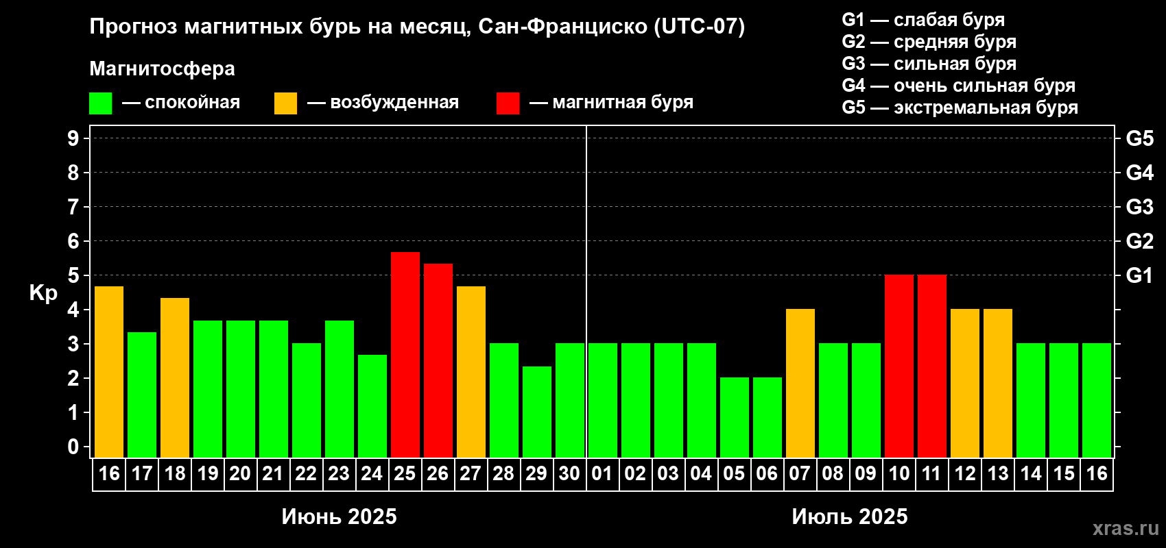 Прогноз максимального суточного геомагнитного индекса Kp на <b>1 месяц</b> (31 день) <b>с 16 июня по 16 июля 2025 г</b>
