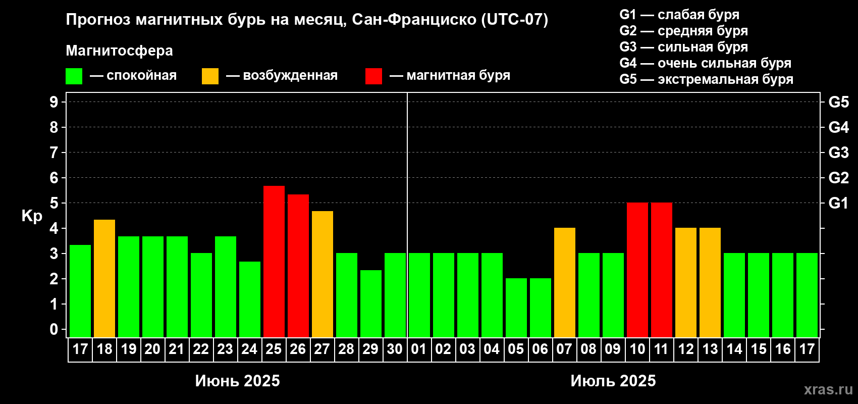 Прогноз максимального суточного геомагнитного индекса Kp на <b>1 месяц</b> (31 день) <b>с 17 июня по 17 июля 2025 г</b>