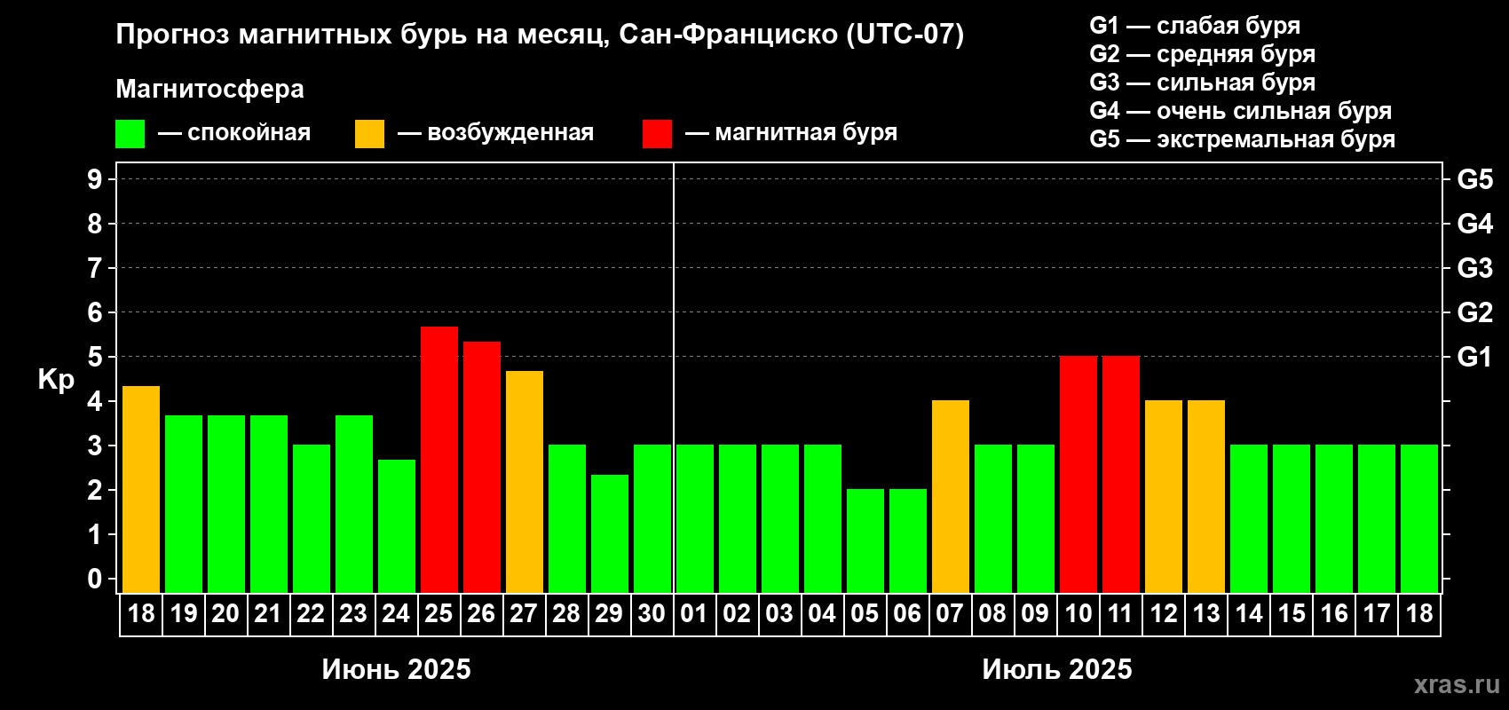 Прогноз максимального суточного геомагнитного индекса Kp на <b>1 месяц</b> (31 день) <b>с 18 июня по 18 июля 2025 г</b>